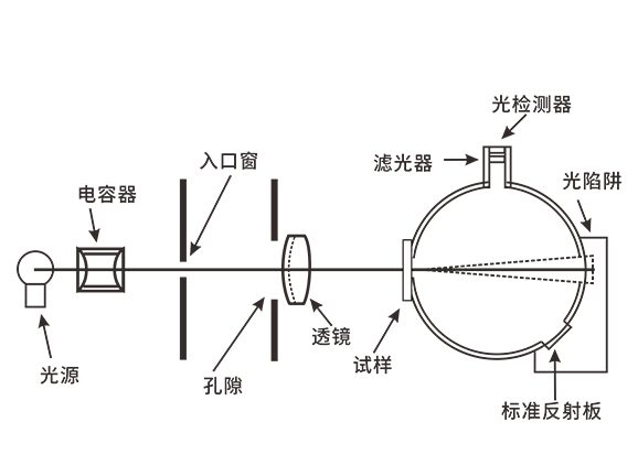 1. 高精度分光光谱技术