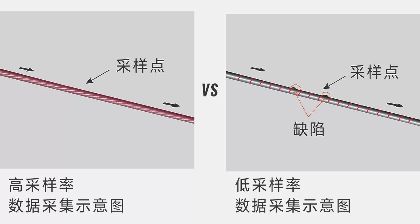 46KHz/轴的超快速度,可检测更细微的缺陷