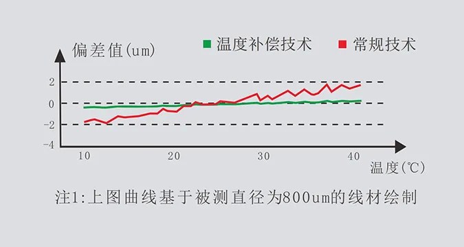 对温度变化适应性强