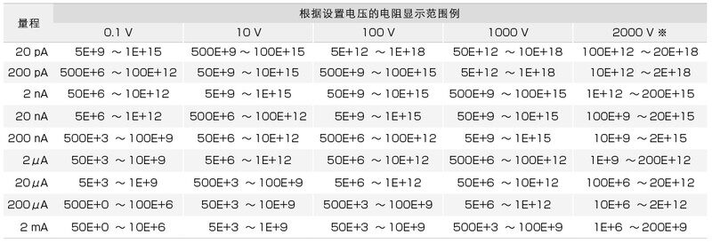 输出电压从最小0.1V到最大1000V，能够以0.1V为单位任意设置
