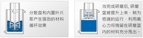 研磨分散机TML篮式研磨分散系统
