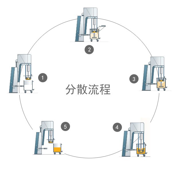 多功能分散机分散流程演示