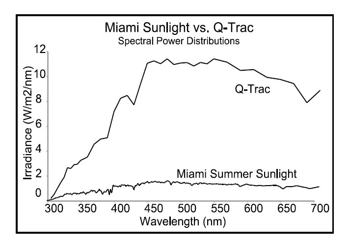 Q-TRAC太阳能跟踪聚能装置