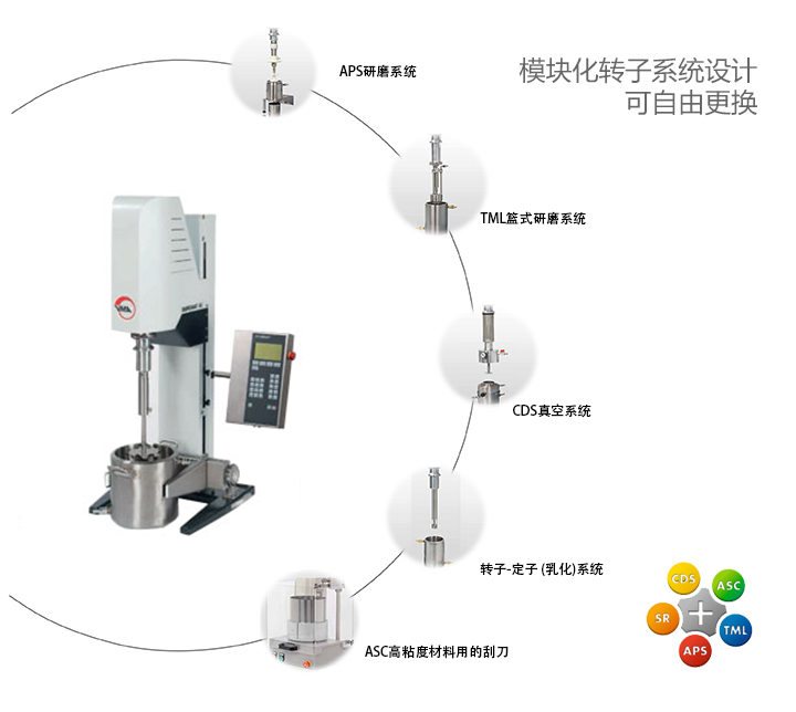 VMA 高速分散机可选分散系统