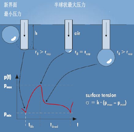 t100全自动表面张力仪测量原理