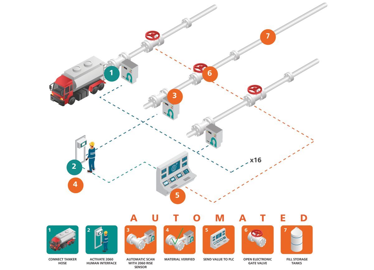 Metrohm Process Analytics, 2060 RISE, 2060 platform, process analyzer, Raman sensor, Raman, 785nm, process raman, Raman intelligent sensor, process monitoring