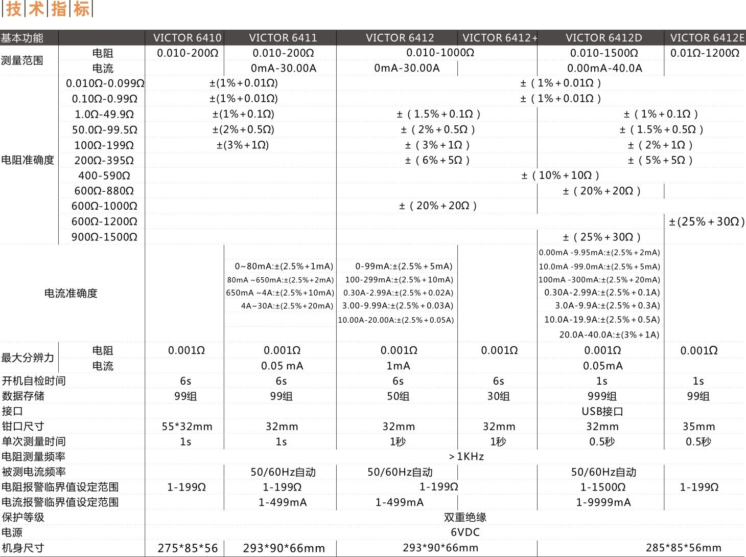 VICTOR 6411/6412钳形接地电阻测试仪