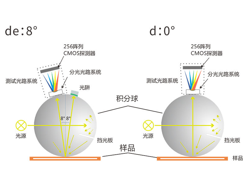 ts8298 双光路光谱分析技术