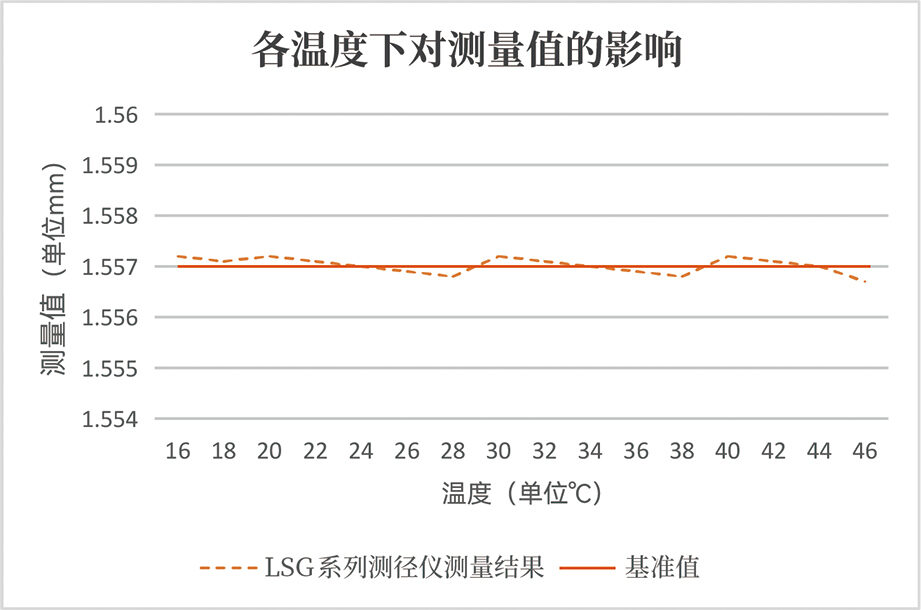 不受温度影响