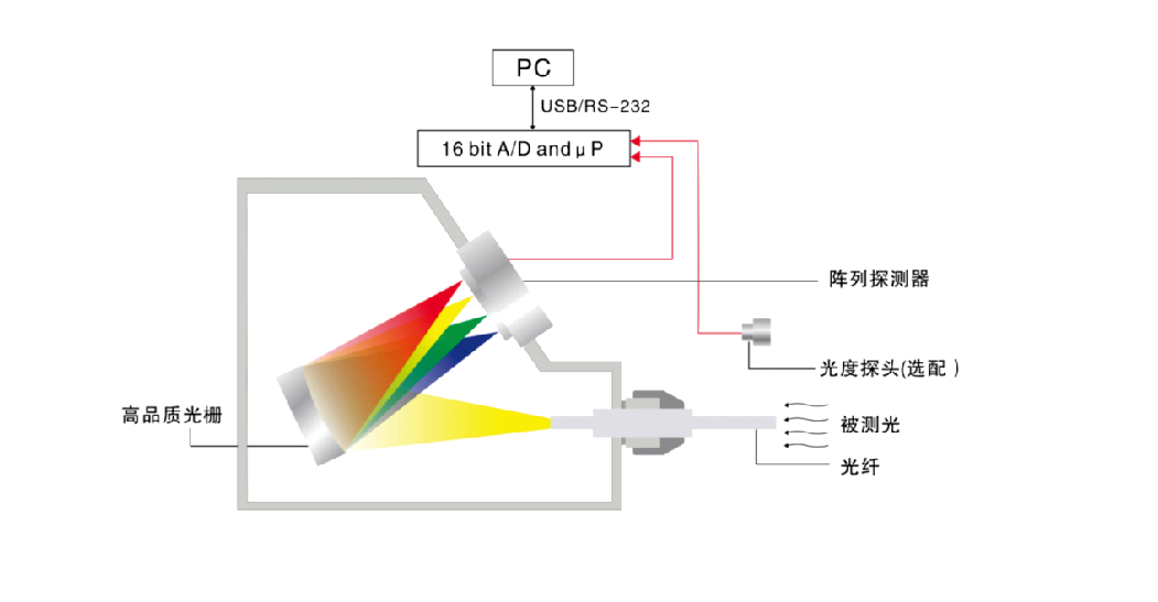 HAAS-1200 精密快速光谱辐射计(高等工业级)