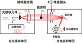 360°旋转椭圆度激光检测系统 图6