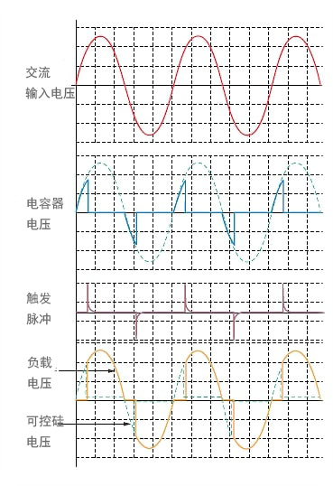 如何使用双向可控硅控制交流 (AC) 负载的电流?