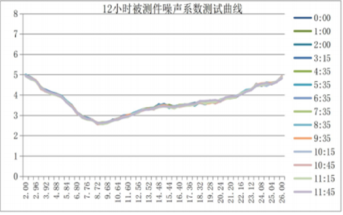 高灵敏度和高稳定接收特性，全面提升测量精度和测量能力
